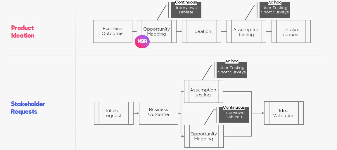 Discovery Framework Steps