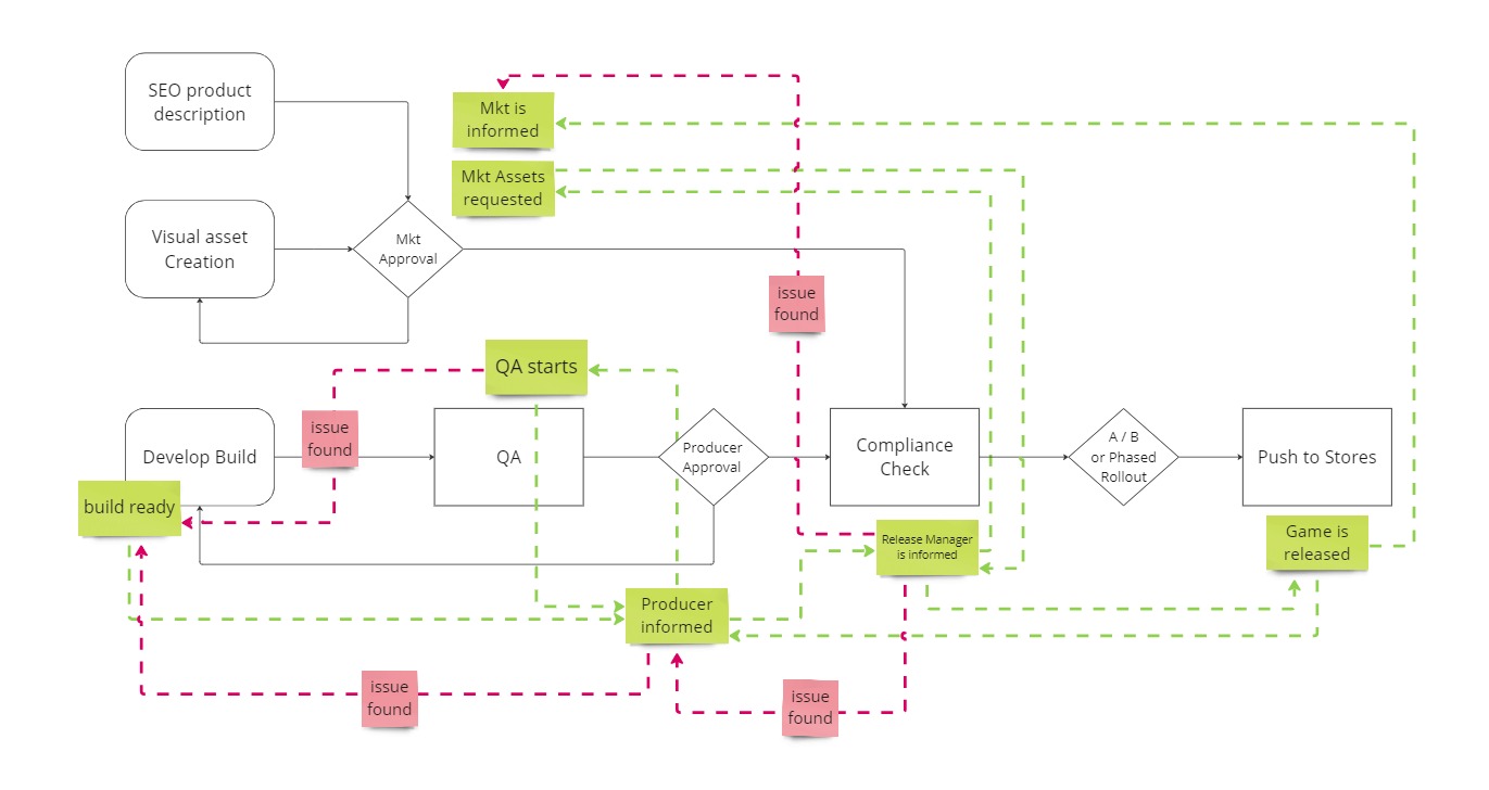 Release Process 